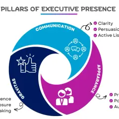 Diagram illustrating the 3 Pillars of Executive Presence: Communication, Gravitas, and Appearance, essential for effective presence coaching.