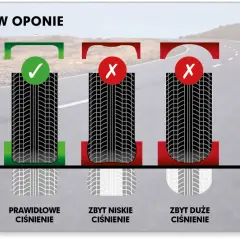 Ilustracja pokazuje prawidłowe, zbyt niskie i zbyt wysokie ciśnienie w oponach. Zbyt niskie ciśnienie może prowadzić do problemów, a maksymalne ciśnienie w instalacji co jest kluczowe dla bezpieczeństwa.