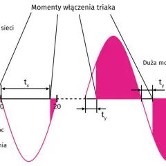 Wykres pokazuje napięcie sieci i momenty włączenia triaka. Krótszy czas opóźnienia tx oznacza małą moc, dłuższy ty – dużą moc.