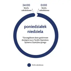 Grafika przedstawia okrąg z napisem "poniedziałek niedziela", symbolizujący całodobową strefę działania.