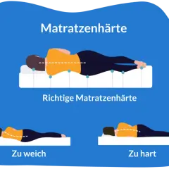 Illustration zeigt Matratzenhärte: richtige Härte, zu weich (Boxspringbett zu weich was tun?) und zu hart.