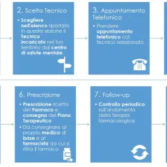 Percorso per la diagnosi e gestione ADHD adulti: dalla richiesta iniziale al follow-up, con testimonianze e consigli utili.