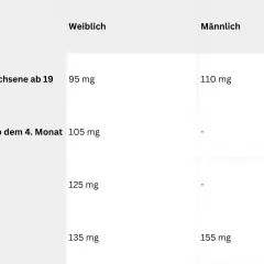 Tabelle zeigt empfohlene Tagesdosis Vitamin C für Frauen und Männer, schwangere und stillende Frauen sowie Raucher:innen.