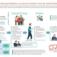 Stappenplan voor succesvol inzetten van dyslexiehulpmiddelen: voorbereiding, instructie, gebruik en evaluatie. Dit proces is als cijferend optellen, waarbij elke stap bijdraagt aan het eindresultaat.