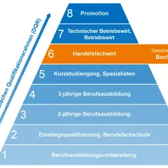 Stufen des DQR: Vom Berufsvorbereitungsjahr bis zur Promotion. Stufe 6, Handelsfachwirt, ist gleichrangig mit dem Bachelor.