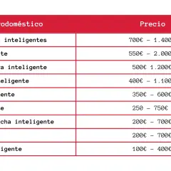 Tabla de precios de electrodomésticos inteligentes, desde placas de cocina hasta microondas, reflejando la evolución de la domótica.