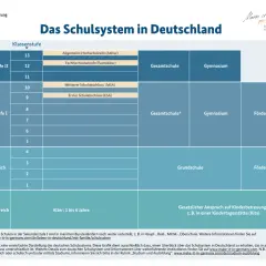 Übersicht über das deutsche Schulsystem, das die Schulpflicht gemäß Grundgesetz abbildet. Von Kita bis Abitur.