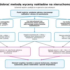 Schemat wyboru metody wyceny nakładów na nieruchomość, pokazujący jak udowodnić poniesione nakłady w zależności od dostępnych danych.