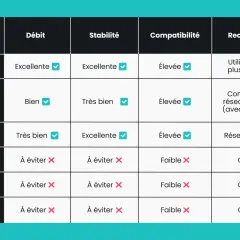 Tableau comparatif des protocoles VPN : WireGuard, OpenVPN, IKEv2/IPsec, PPTP, L2TP/IPsec, SSTP. Le vpn protocole WireGuard est recommandé pour les usages courants.