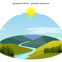 Ilustracja pokazuje ruch Słońca na niebie, zaznaczając wschód, południe i zachód. Widok krajobrazu z rzeką i wzgórzami.