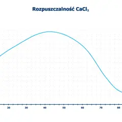 Wykres przedstawiający rozpuszczalność CaCl₂ w wodzie w zależności od temperatury.