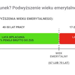 Emerytura a dzieci: Ile lat opieki ZUS doliczy do stażu?