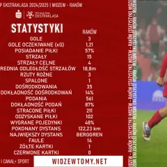 Statystyki meczu Raków Częstochowa – Widzew Łódź: porównanie kluczowych wskaźników gry, takich jak gole, strzały i posiadanie piłki.