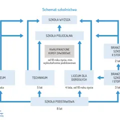 Schemat ścieżek edukacji: po szkole podstawowej można wybrać technikum (5 lat), liceum (4 lata) lub szkołę branżową I stopnia (3 lata).