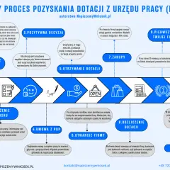 Dotacja z PUP: Jak wypełnić wniosek krok po kroku?
