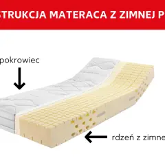 Przekrój materaca z pokrowcem i rdzeniem z pianki kaltschaum. Widoczne perforacje dla lepszej wentylacji.