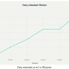 Ile kosztuje m² mieszkania w Olsztynie? Ceny 2026, dzielnice