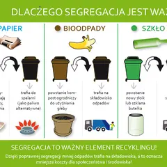 Ilustracja wyjaśnia, czemu segregujemy śmieci: papier na recykling lub paliwo, bioodpady na kompost, szkło na nowe słoiki/butelki.