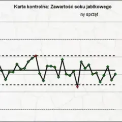 Karta kontrolna zawartości soku jabłkowego pokazuje fluktuacje, z dwoma punktami poza normą.