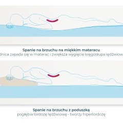 Jak spać po CC: pozycja na brzuchu z poduszką pod biodrami lub na plecach z poduszką pod kolanami.