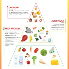 Piramide alimentare: cibi cariogeni (dolci, agrumi), anticariogeni (frutta, verdura, formaggi) e cariostatici (verdure cotte, proteine, grassi) per denti e gengive sane.