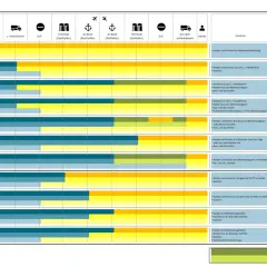 Vergleich von Kosten und Risiken bei verschiedenen Lieferklauseln (Incoterms), z.B. EXW, FCA, CPT, CIP, DAP, DAT/DPU, DDP, FAS, FOB, CFR, CIF. Die Tabelle zeigt die MAWB Bedeutung für Transport und Dokumente.