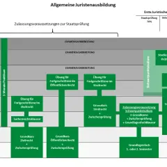 Schema der juristischen Ausbildung an der Uni Passau: Fächer, Prüfungen und Schwerpunkte über 8 Semester.