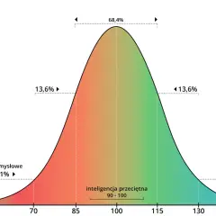 Wykres rozkładu IQ w populacji. Większość ludzi ma przeciętną inteligencję (90-100), a skrajne wartości (upośledzenie umysłowe, wybitna inteligencja) są rzadkie.