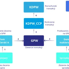 GPW: Jak działa giełda i czy warto inwestować? Przewodnik