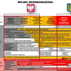 Schemat etapów operacji w ramach teorii "Wojen Zrównoważonych" – jak stworzyć tabelę konfliktów (kto, z kim, o co) dla gęstej fabuły politycznej.