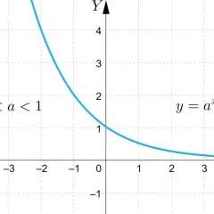 Wykres funkcji wykładniczej y = a^x dla 0 < a < 1. Jest to funkcja malejąca, której funkcja odwrotna jest funkcją logarytmiczną.
