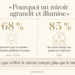 «Pourquoi un miroir agrandit et illumine». 68% estiment que la lumière naturelle améliore l'humeur. 85% de notre temps est passé en intérieur. Ce que reflète le miroir compte plus que le miroir.