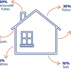 Schéma d'une maison montrant les pertes de chaleur : 30% toiture, 20% murs, 20% air renouvelé/fuites, 15% fenêtres, 10% sols, 5% ponts thermiques. La **résistance thermique** est essentielle.