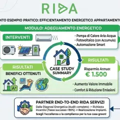 Efficienza energetica per case green anni '70: interventi, risparmio annuo €1.500, aumento valore immobile e incentivi.