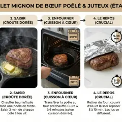 Préparation d'un filet mignon de bœuf poêlé, étape par étape : assaisonnement, saisie, cuisson au four, repos, puis service avec sauce et garnitures.