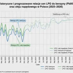 LPG 2026: Kiedy zwróci się instalacja? Pełna kalkulacja!