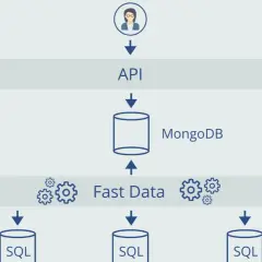 Schema che illustra l'interazione tra API, MongoDB (database non relazionale) e database SQL (relazionale) per la gestione dei dati.