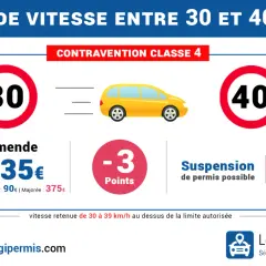 Excès de vitesse entre 30 et 40 km/h : amende de 135€, perte de 3 points, suspension de permis possible.