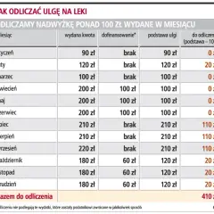 Ulga na leki: Kto odliczy? Jak obliczyć i jakie dokumenty?