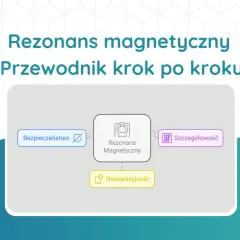 Schemat wyjaśniający, jak wygląda rezonans magnetyczny: bezpieczeństwo, szczegółowość i nieinwazyjność.