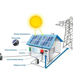 Fotowoltaika 9 kW - ile energii wyprodukuje w różnych warunkach?