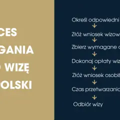Proces ubiegania się o wizę do Polski: określenie typu wizy, złożenie wniosku, zebranie dokumentów, opłata, złożenie wniosku osobiście, czas przetwarzania, odbiór wizy.