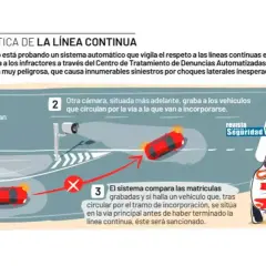 Sistema automático vigila la **doble línea continua** en incorporaciones. Cámaras registran matrículas para sancionar infracciones y evitar accidentes.