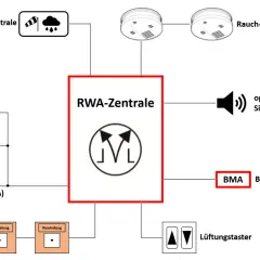 Schema einer RWA-Anlage: RWA-Zentrale steuert Antriebe, Rauchmelder, Signalgeber und Lüftungstaster. Wind- und Regenwarnung.