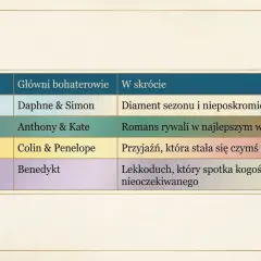 Tabela z sezonami i głównymi bohaterami Bridgertonów: Daphne i Simon, Anthony i Kate, Colin i Penelope, Benedykt.