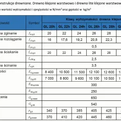 Tabela przedstawia wytrzymałość drewna klejonego na ściskanie dla różnych klas wytrzymałości, od GL 20h do GL 32h.