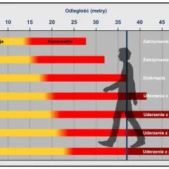 Wykres pokazuje drogę hamowania przy różnych prędkościach. Przy 100 km/h droga hamowania jest znacznie dłuższa niż przy niższych prędkościach.