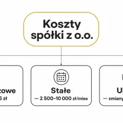 Koszty spółki z o.o.: jednorazowe (od 5375 zł), stałe (2500-10000 zł/mies) i ukryte (zmiany KRS, likwidacja).