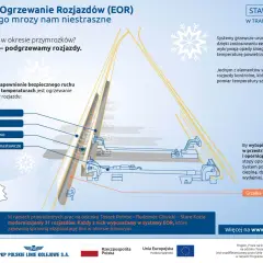 Ilustracja przedstawia budowę rozjazdu kolejowego z systemem elektrycznego ogrzewania (EOR). Widać elementy takie jak iglica, opornica i grzałki, które zapobiegają zamarzaniu torów zimą.