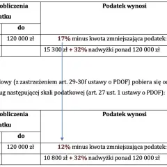 Porównanie skali podatkowej: przed zmianami 2 próg podatkowy to 17%, po zmianach 12%.